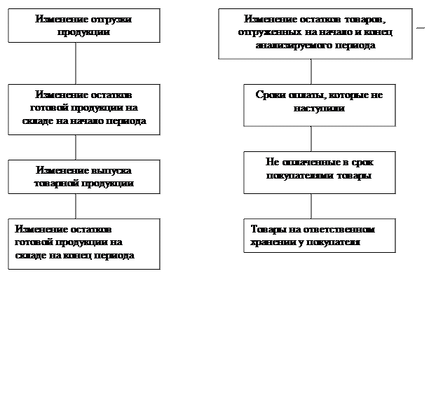 Анализ технической оснащенности производства, возрастного состава основных фондов - student2.ru