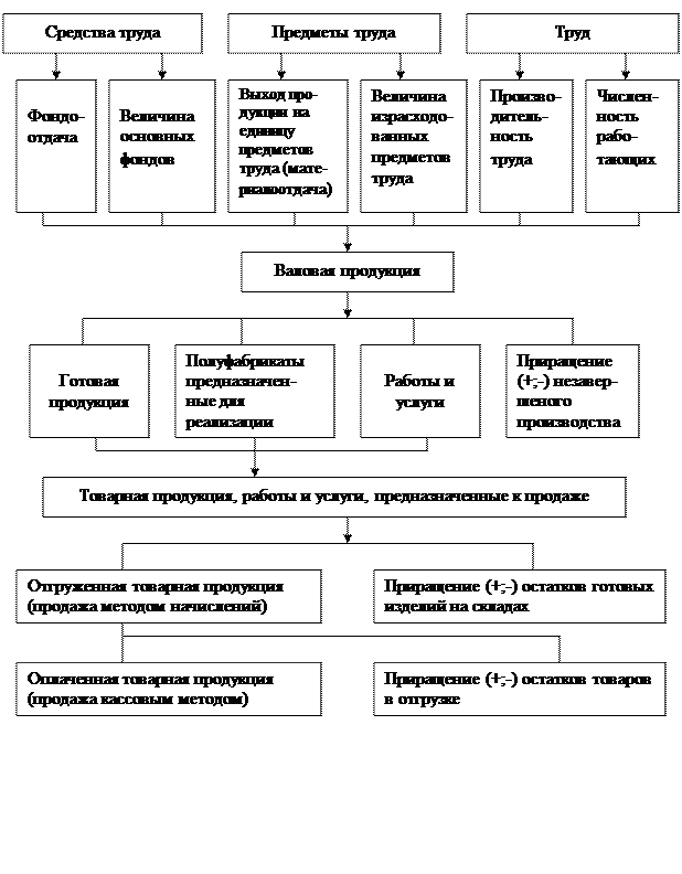 Анализ технической оснащенности производства, возрастного состава основных фондов - student2.ru