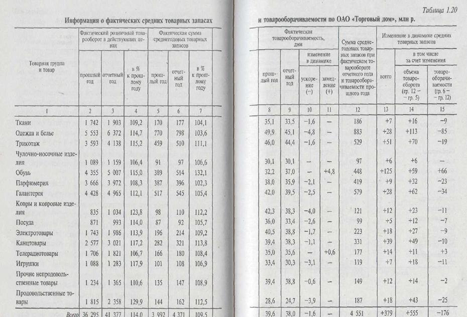 Анализ товарных запасов и товарооборачиваемости - student2.ru