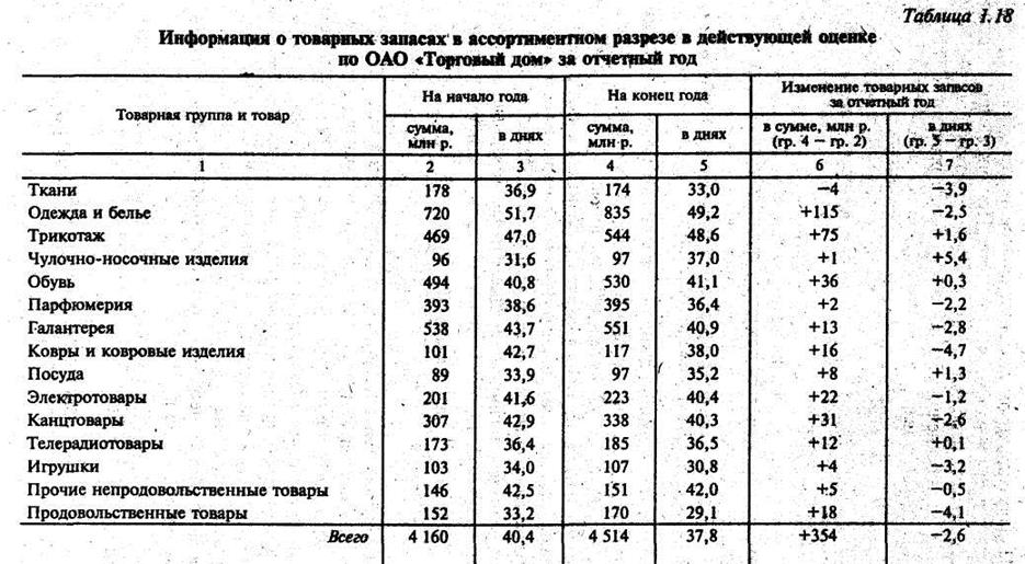 Анализ товарных запасов и товарооборачиваемости - student2.ru