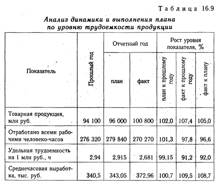 Анализ трудоемкости продукции - student2.ru