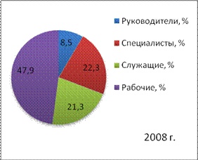 Анализ трудовых ресурсов организации - student2.ru