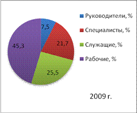 Анализ трудовых ресурсов организации - student2.ru