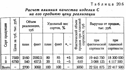 Анализ уровня среднереализационных цен - student2.ru