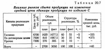 Анализ уровня среднереализационных цен - student2.ru