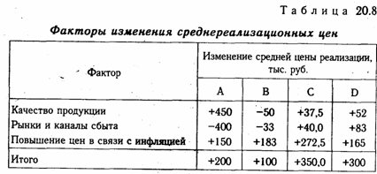 Анализ уровня среднереализационных цен - student2.ru