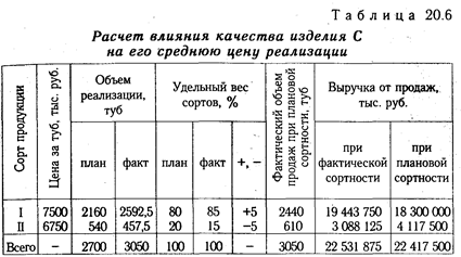 Анализ уровня среднереализационных цен - student2.ru