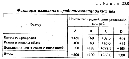 Анализ уровня среднереализационных цен - student2.ru