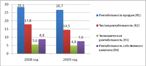 анализ влияния факторов на прибыль - student2.ru