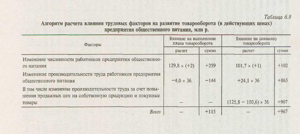 Анализ влияния факторов на развитие товарооборота и выпуска собственной продукции - student2.ru