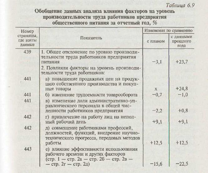 Анализ влияния факторов на развитие товарооборота и выпуска собственной продукции - student2.ru