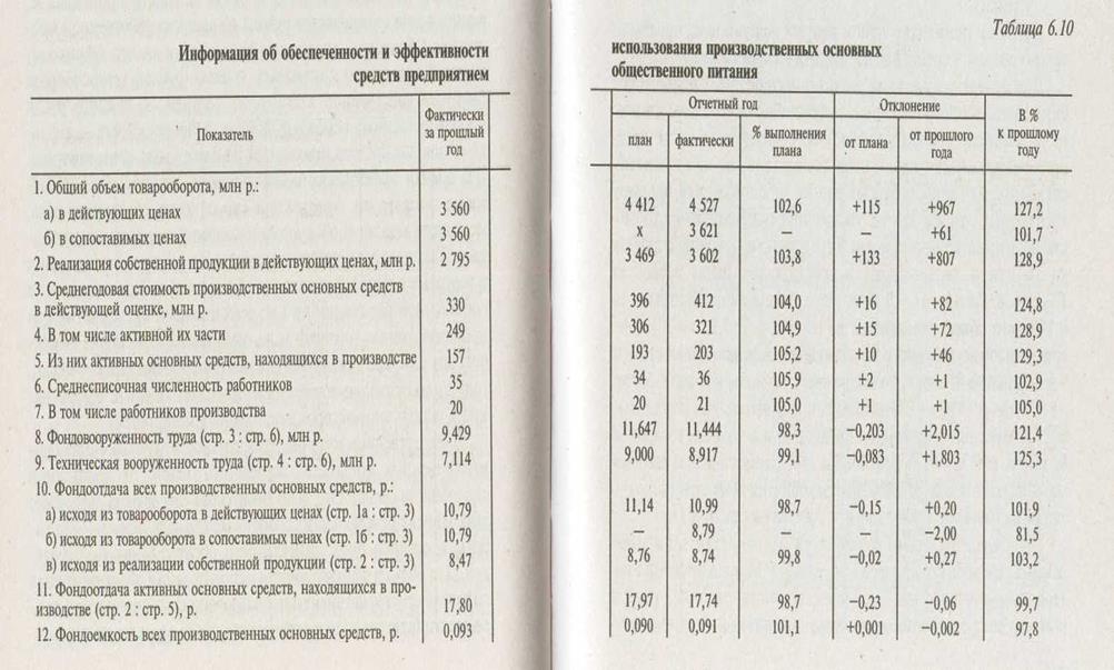 Анализ влияния факторов на развитие товарооборота и выпуска собственной продукции - student2.ru