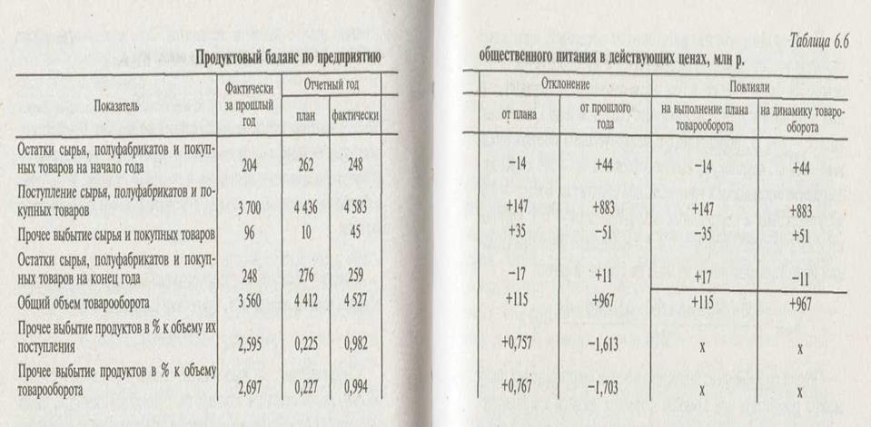 Анализ влияния факторов на развитие товарооборота и выпуска собственной продукции - student2.ru