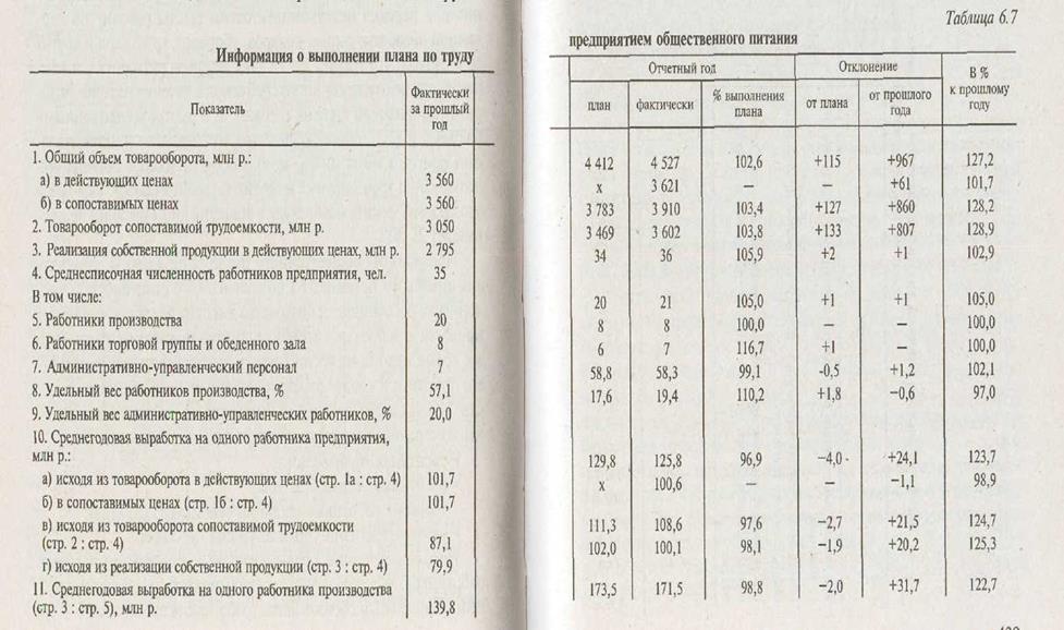 Анализ влияния факторов на развитие товарооборота и выпуска собственной продукции - student2.ru