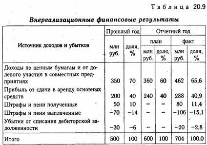 Анализ внереализационных финансовых результатов - student2.ru