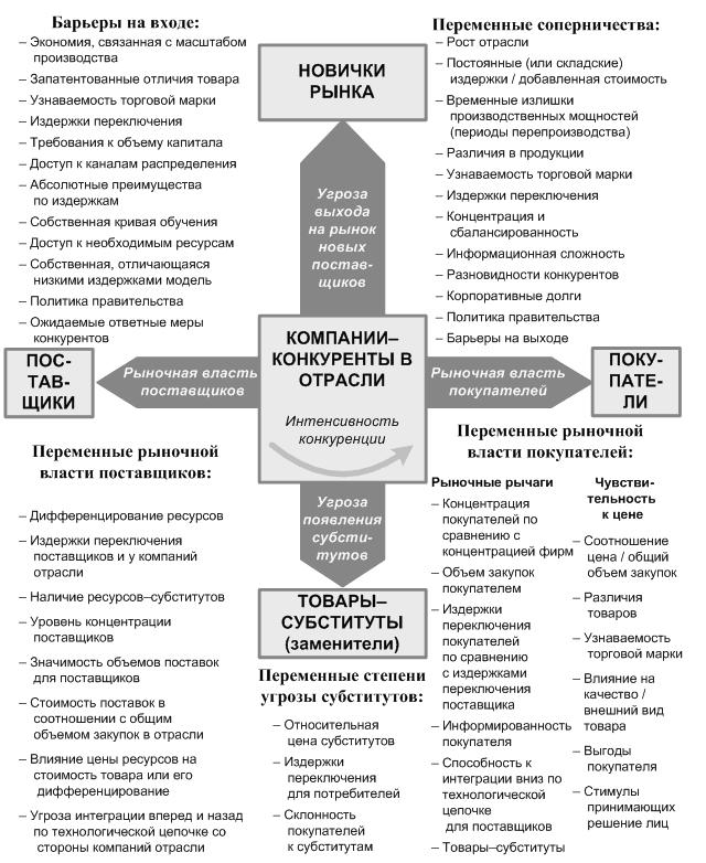 Анализ внешней среды (PEST и 5 сил М. Портера) - student2.ru