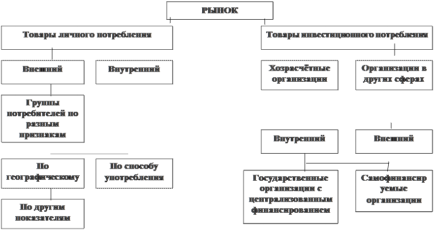 Анализ внешних условий рынка - student2.ru