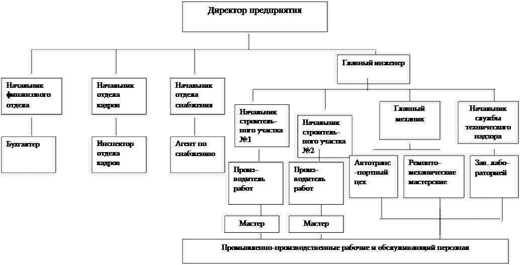 Анализ внутренней внешней среды организации - student2.ru