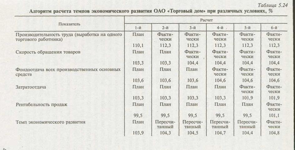 Анализ эффективности и интенсификации хозяйствования - student2.ru