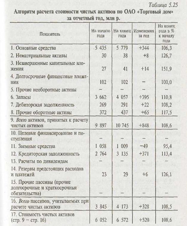 Анализ эффективности и интенсификации хозяйствования - student2.ru