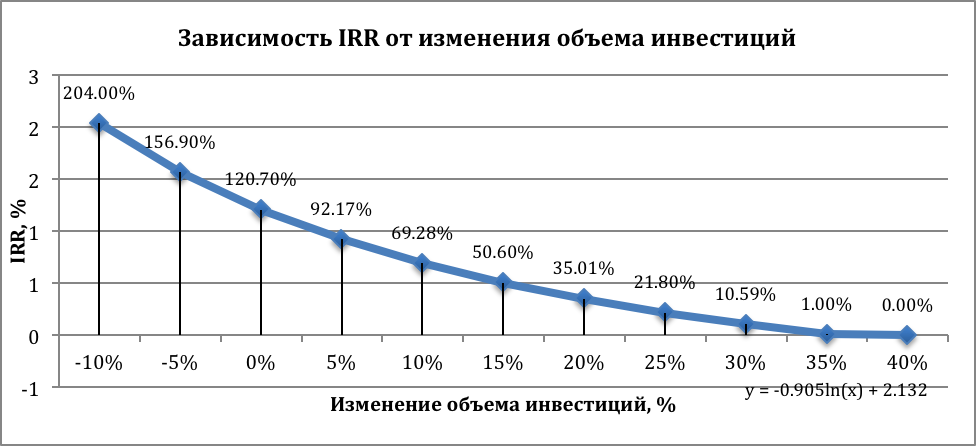 Анализ эффективности инвестиций - student2.ru