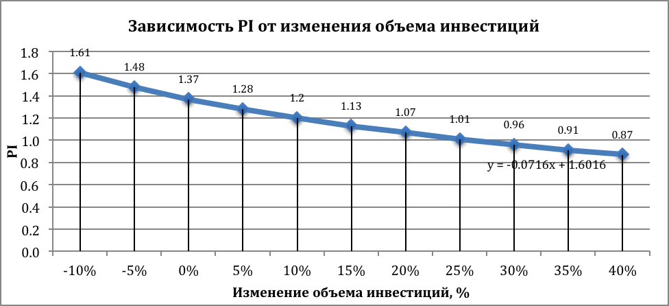 Анализ эффективности инвестиций - student2.ru