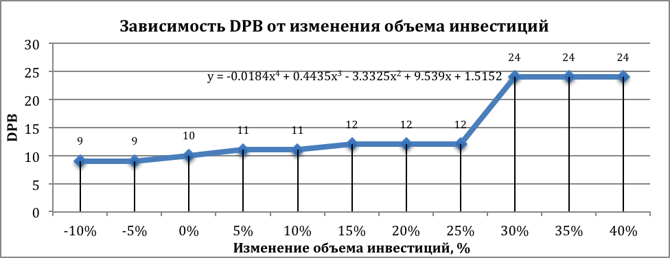 Анализ эффективности инвестиций - student2.ru