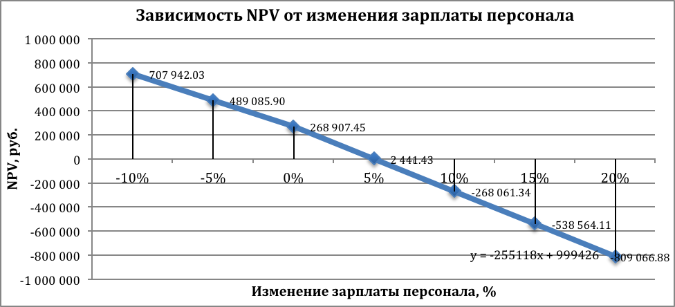 Анализ эффективности инвестиций - student2.ru