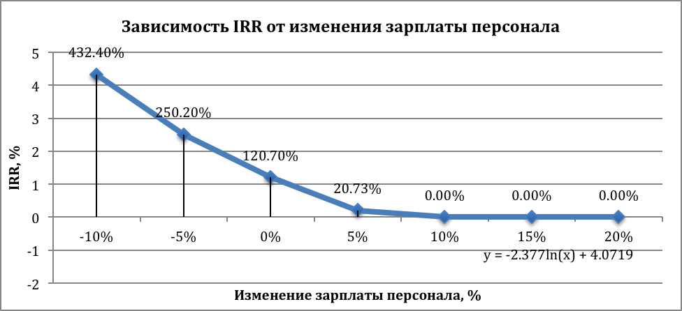 Анализ эффективности инвестиций - student2.ru