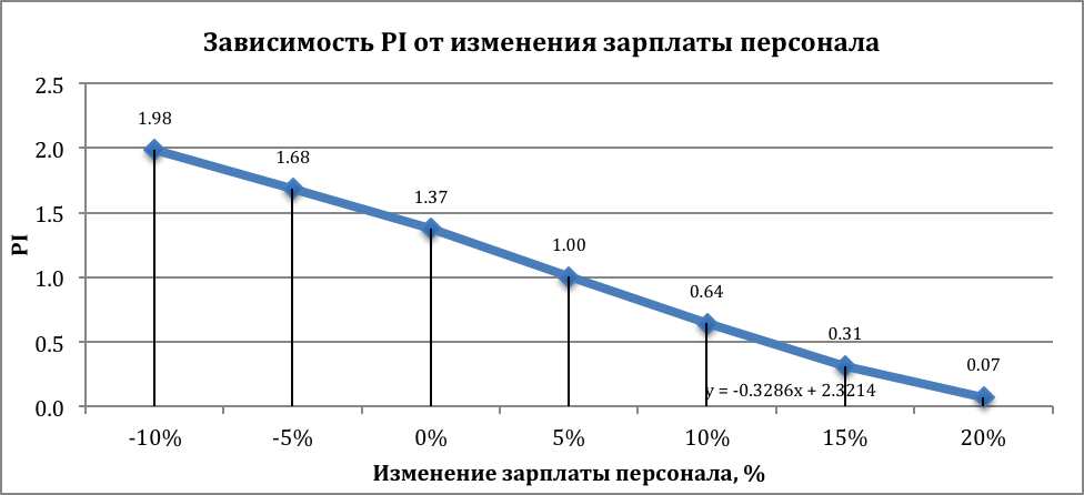 Анализ эффективности инвестиций - student2.ru