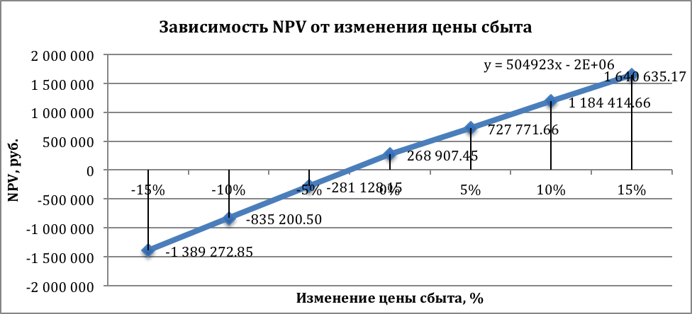 Анализ эффективности инвестиций - student2.ru