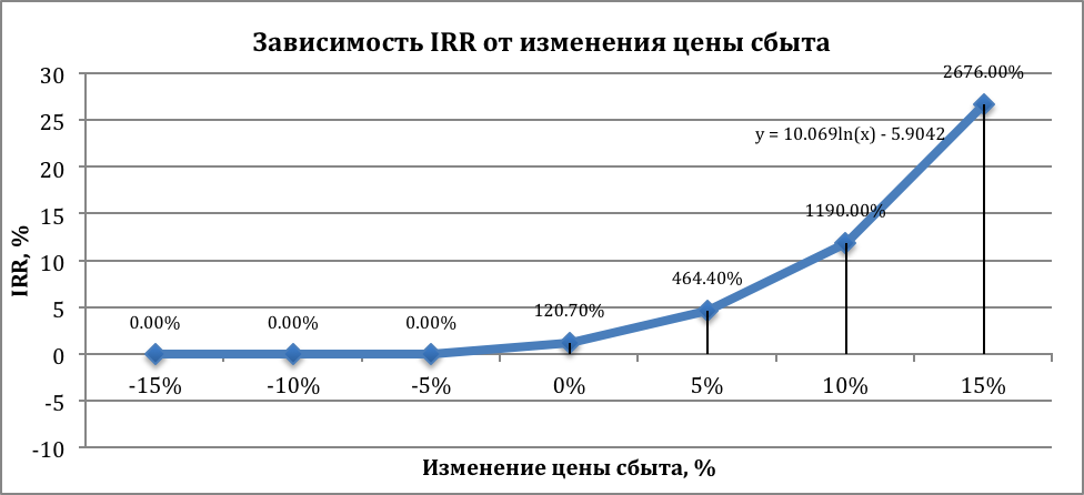 Анализ эффективности инвестиций - student2.ru