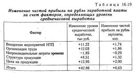 Анализ эффективности использования фонда заработной платы - student2.ru