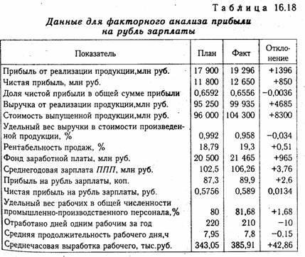 Анализ эффективности использования фонда заработной платы - student2.ru