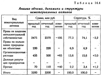 Анализ эффективности использования нематериальных активов - student2.ru