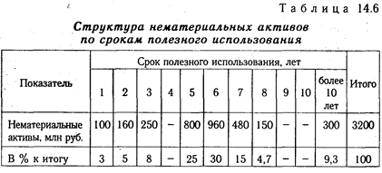 Анализ эффективности использования нематериальных активов - student2.ru