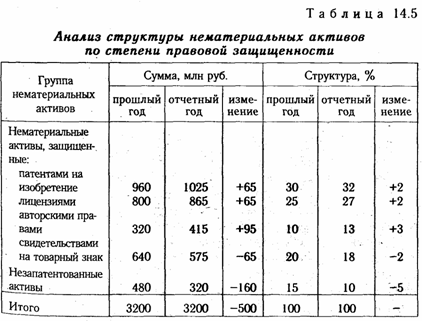 Анализ эффективности использования нематериальных активов - student2.ru