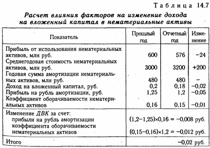 Анализ эффективности использования нематериальных активов - student2.ru