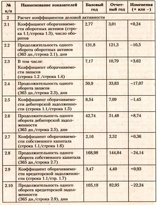Анализ эффективности использования оборотных активов - student2.ru