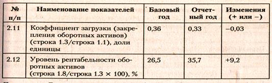 Анализ эффективности использования оборотных активов - student2.ru