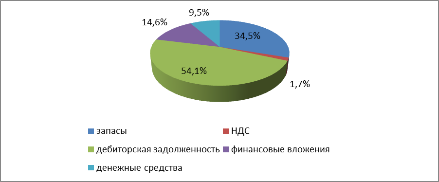 Анализ эффективности использования оборотных средств и материально - технического снабжения - student2.ru