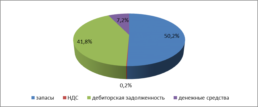 Анализ эффективности использования оборотных средств и материально - технического снабжения - student2.ru