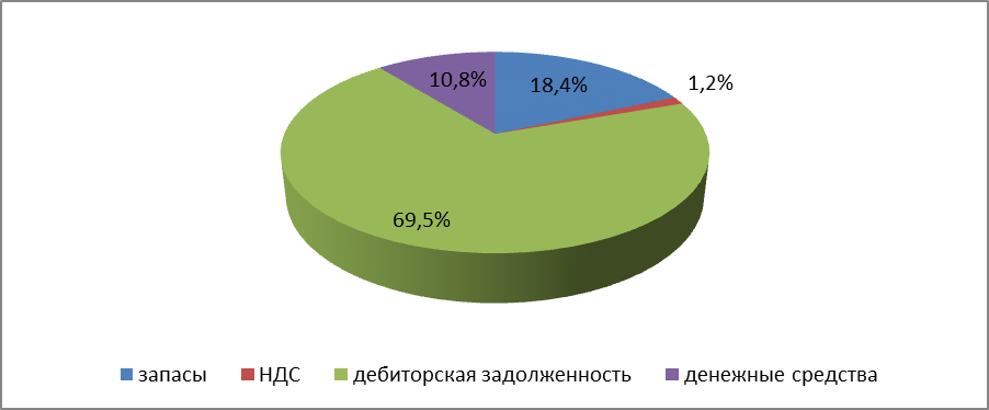 Анализ эффективности использования оборотных средств и материально - технического снабжения - student2.ru