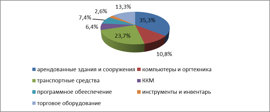 Анализ эффективности использования основных фондов и производственных мощностей - student2.ru