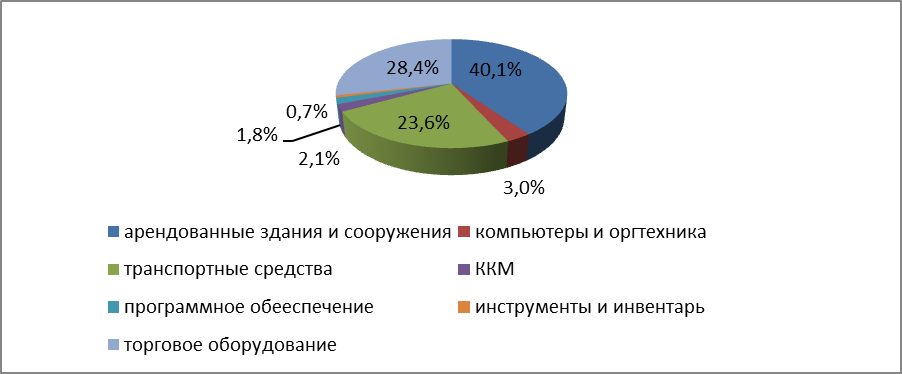Анализ эффективности использования основных фондов и производственных мощностей - student2.ru