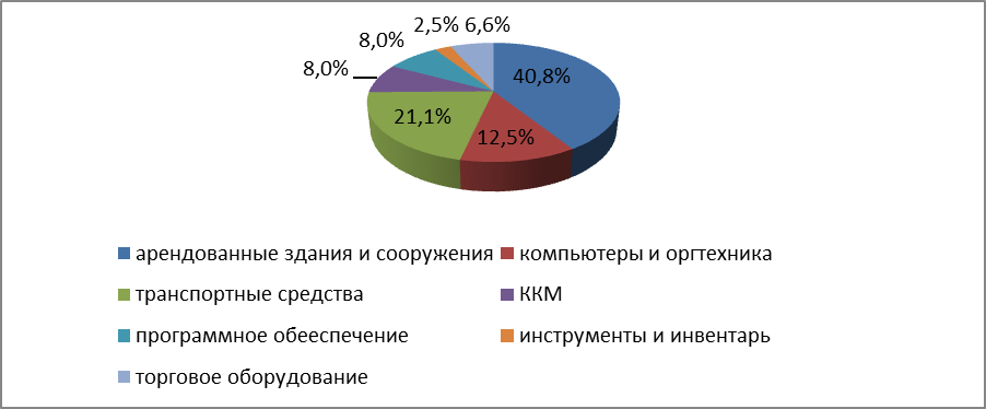 Анализ эффективности использования основных фондов и производственных мощностей - student2.ru
