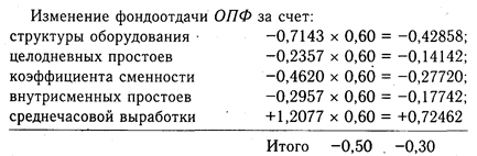 Анализ эффективности использования основных производственных фондов (ОПФ) - student2.ru