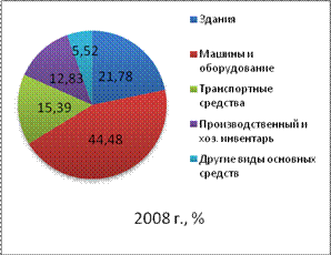 Анализ эффективности использования основных производственных средств - student2.ru