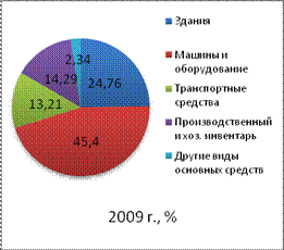 Анализ эффективности использования основных производственных средств - student2.ru