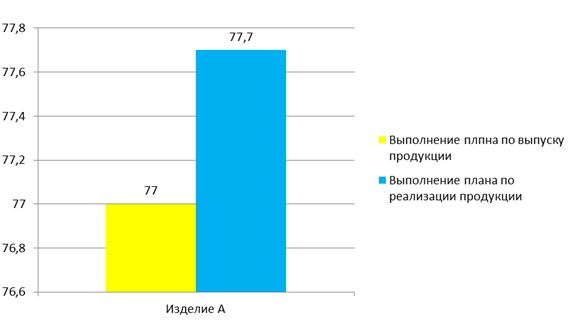 Анализ эффективности использования основных средств - student2.ru